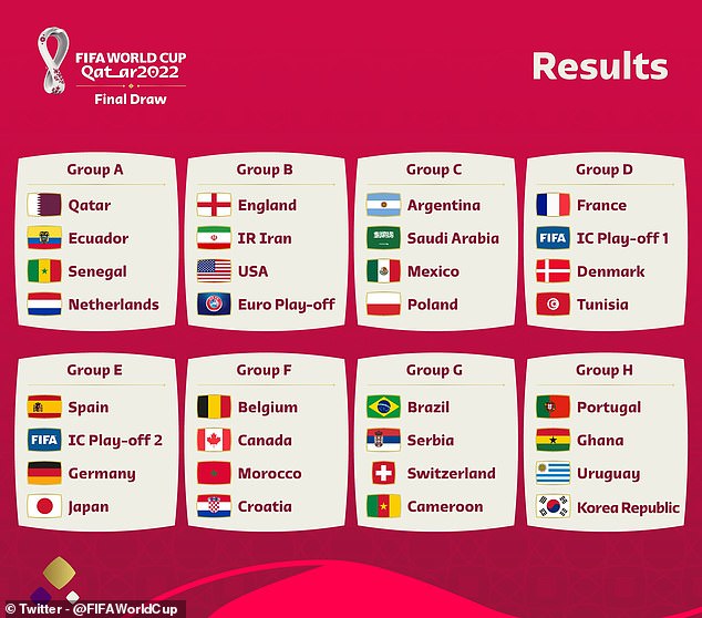 Tableau récapitulatif des équipes du Mondial 2022