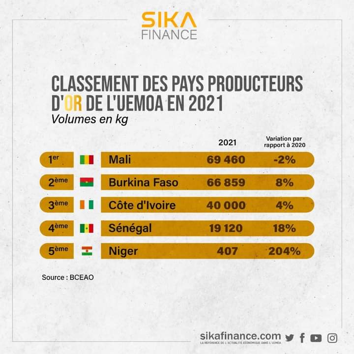 Classement des pays producteurs d'or de la zone UEMOA en 2021 selon SIKA FINANCE 