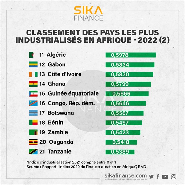 Voici le rang de la Côte d'Ivoire dans le classement des pays africains les plus industrialisés du continent