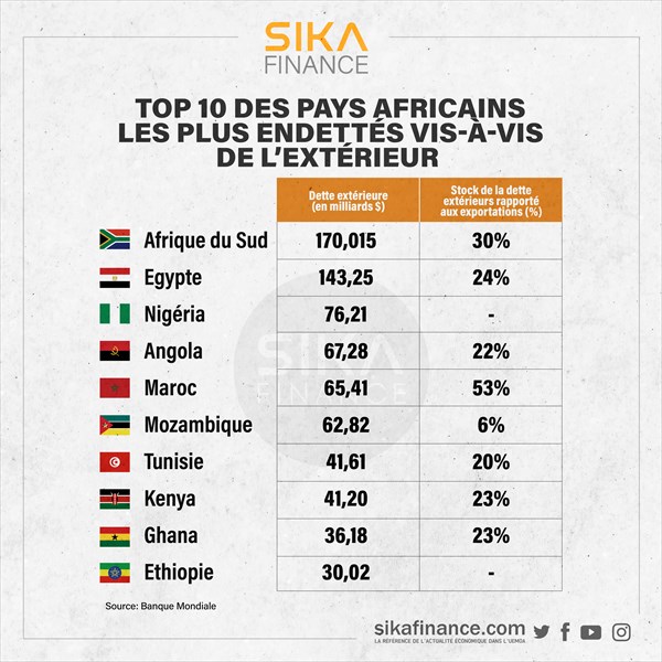 Le classement des 10 pays les plus endettés d'Afrique vis-à-vis de l'extérieur