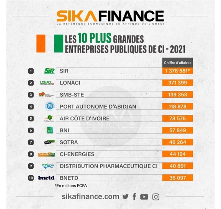Le top 10 des entreprises publiques en Côte d'Ivoire 